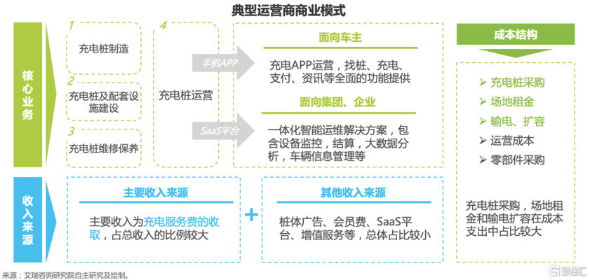 充电桩运营方案